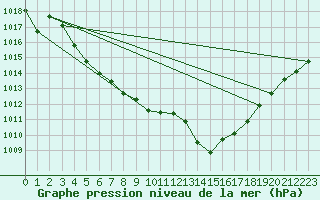 Courbe de la pression atmosphrique pour Ploudalmezeau (29)