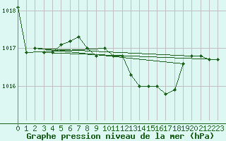 Courbe de la pression atmosphrique pour Grosseto