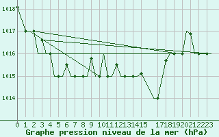 Courbe de la pression atmosphrique pour Bergamo / Orio Al Serio