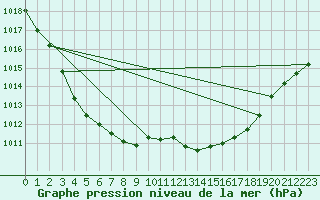 Courbe de la pression atmosphrique pour Nevers (58)