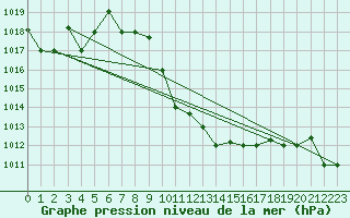 Courbe de la pression atmosphrique pour Hatay
