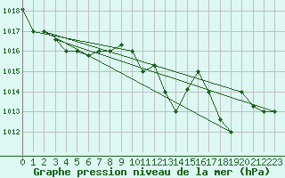 Courbe de la pression atmosphrique pour Kelibia