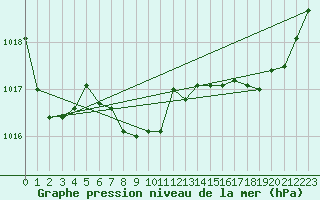Courbe de la pression atmosphrique pour Bonnecombe - Les Salces (48)