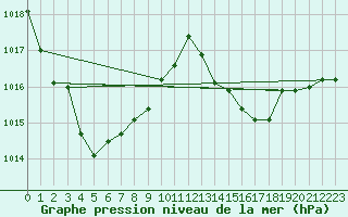 Courbe de la pression atmosphrique pour La Poblachuela (Esp)