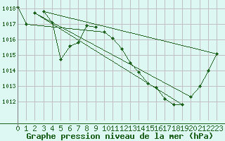 Courbe de la pression atmosphrique pour Saint-Girons (09)