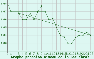 Courbe de la pression atmosphrique pour Sfax El-Maou