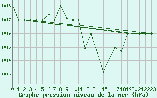 Courbe de la pression atmosphrique pour Remada