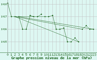 Courbe de la pression atmosphrique pour Kelibia