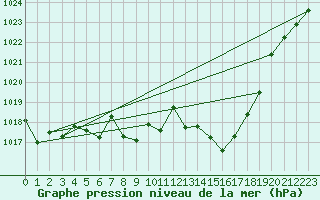 Courbe de la pression atmosphrique pour Leutkirch-Herlazhofen