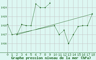 Courbe de la pression atmosphrique pour Quelimane