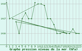 Courbe de la pression atmosphrique pour Kelibia