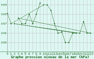 Courbe de la pression atmosphrique pour Adrar