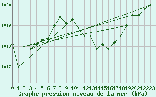 Courbe de la pression atmosphrique pour Bad Hersfeld
