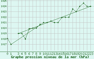 Courbe de la pression atmosphrique pour Lamezia Terme