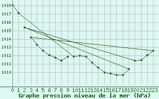 Courbe de la pression atmosphrique pour Herbault (41)