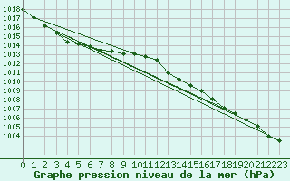 Courbe de la pression atmosphrique pour Asnelles (14)