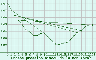 Courbe de la pression atmosphrique pour Weiden