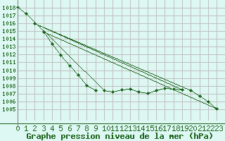 Courbe de la pression atmosphrique pour Anvers (Be)