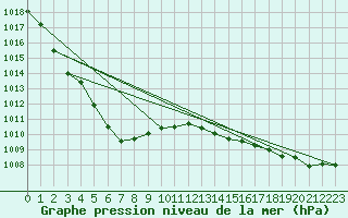 Courbe de la pression atmosphrique pour Saint-Georges-d