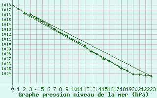 Courbe de la pression atmosphrique pour Cap Cpet (83)