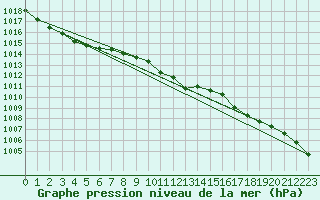 Courbe de la pression atmosphrique pour Tesseboelle