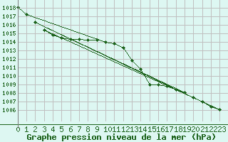 Courbe de la pression atmosphrique pour Ile Rousse (2B)