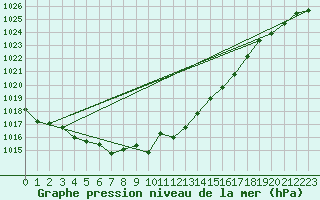 Courbe de la pression atmosphrique pour Oviedo