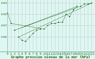 Courbe de la pression atmosphrique pour Leinefelde