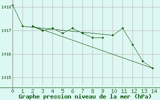 Courbe de la pression atmosphrique pour St.Poelten Landhaus