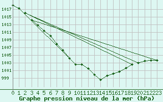Courbe de la pression atmosphrique pour Angoulme - Brie Champniers (16)