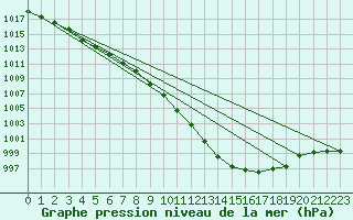 Courbe de la pression atmosphrique pour Dieppe (76)