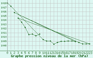 Courbe de la pression atmosphrique pour Sebes