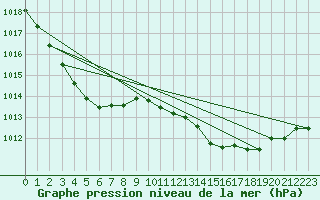 Courbe de la pression atmosphrique pour Frontenay (79)