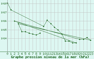 Courbe de la pression atmosphrique pour Recoubeau (26)