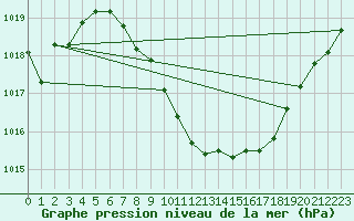 Courbe de la pression atmosphrique pour Lofer