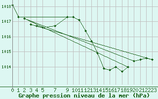 Courbe de la pression atmosphrique pour Tarifa