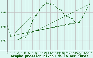 Courbe de la pression atmosphrique pour Dax (40)