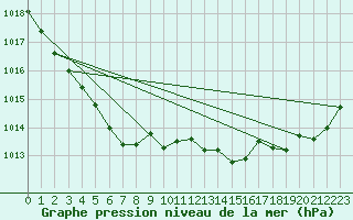 Courbe de la pression atmosphrique pour Dax (40)