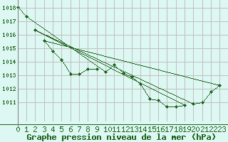 Courbe de la pression atmosphrique pour Laqueuille (63)