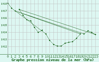 Courbe de la pression atmosphrique pour Mhleberg