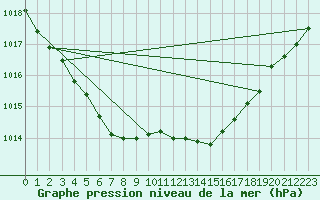 Courbe de la pression atmosphrique pour Caix (80)