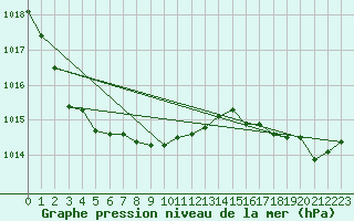 Courbe de la pression atmosphrique pour Bellengreville (14)