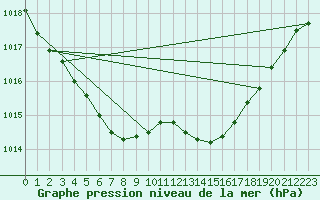 Courbe de la pression atmosphrique pour Saint-Philbert-sur-Risle (27)