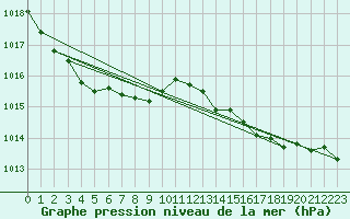 Courbe de la pression atmosphrique pour Saclas (91)