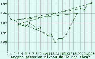 Courbe de la pression atmosphrique pour Feuchtwangen-Heilbronn