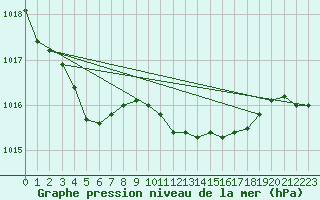 Courbe de la pression atmosphrique pour Llanes