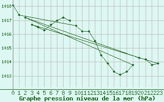 Courbe de la pression atmosphrique pour Cevio (Sw)