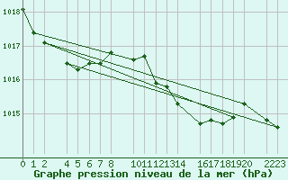 Courbe de la pression atmosphrique pour Porto Colom