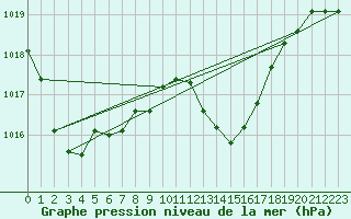 Courbe de la pression atmosphrique pour Fontenermont (14)