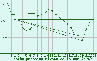 Courbe de la pression atmosphrique pour Saint-Nazaire-d